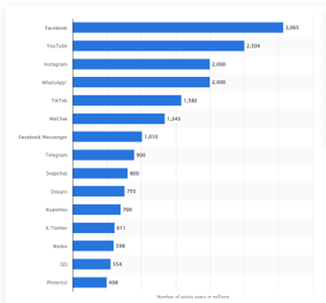 7 Instagram statistics