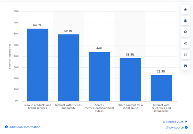 5 Instagram User Preferences Stats to know