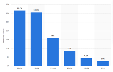 Gender distribution of Instagram