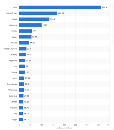 highest visited social platform