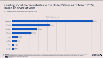 Instagram usage frequency