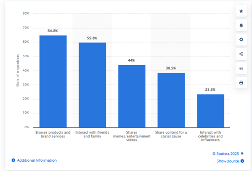 User behavior statistics about Instagram