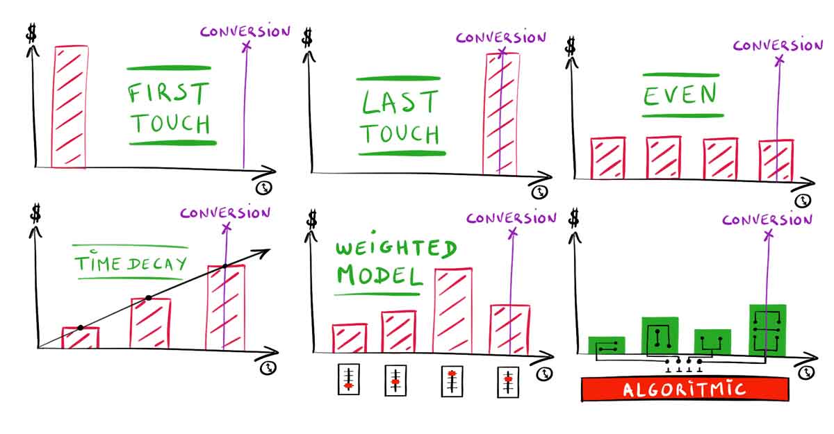 marketing attribution models